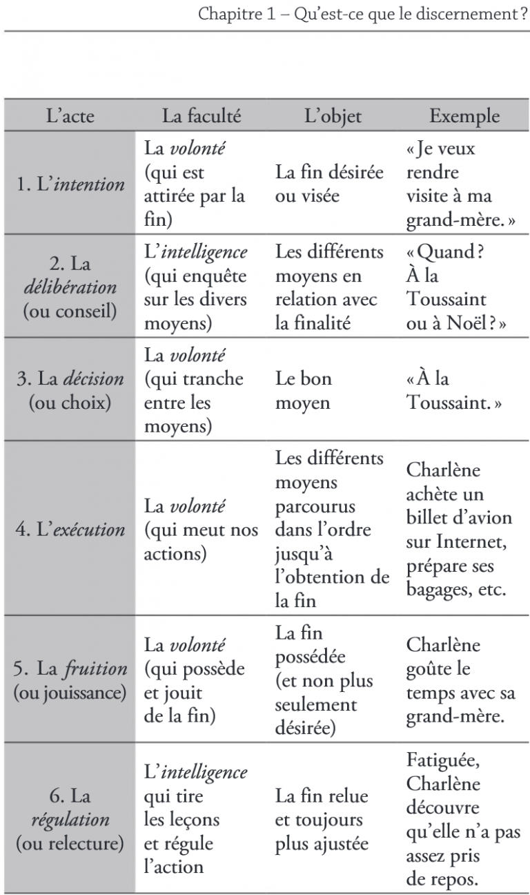 Une méthode simple pour discerner ses choix par le Père Pascal Ide Questce que le discernement