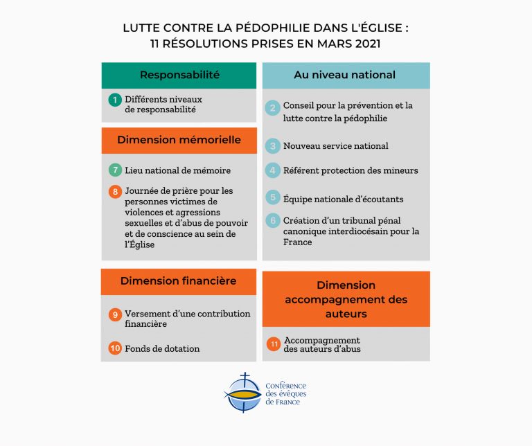 Le 20 mars, priez pour les victimes d’agression sexuelle et d’abus 11 resolutions lutte contre pedophilie Eglise 2021